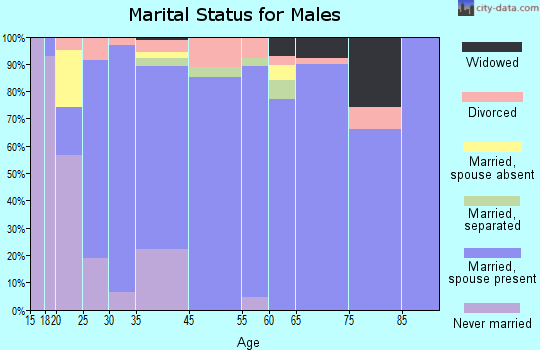 Abernathy marital status for males