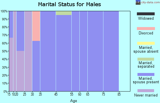 Ackerly marital status for males