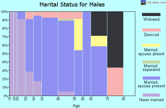 Las Flores marital status for males
