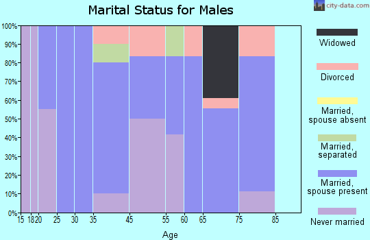 Alba marital status for males