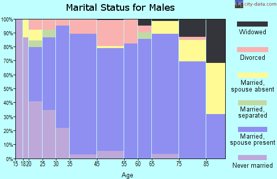 Albany marital status for males