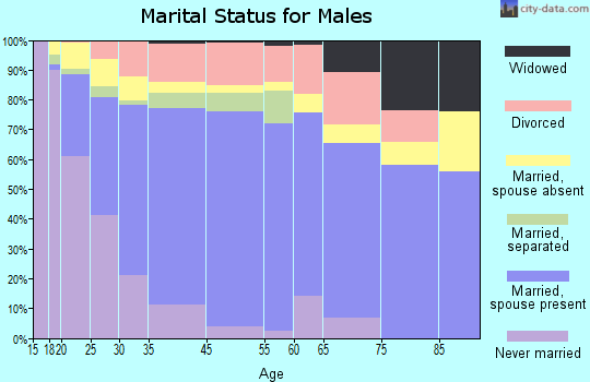 Aldine marital status for males