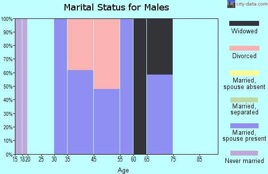 Alfred-South La Paloma marital status for males