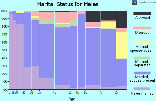 Alice marital status for males
