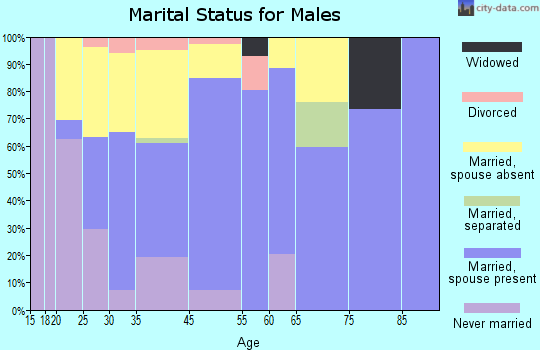 Las Lomas marital status for males