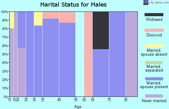 Alma marital status for males