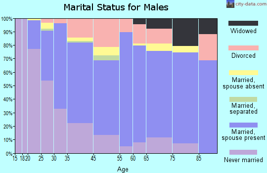 Alpine marital status for males