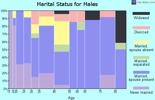 Alto marital status for males