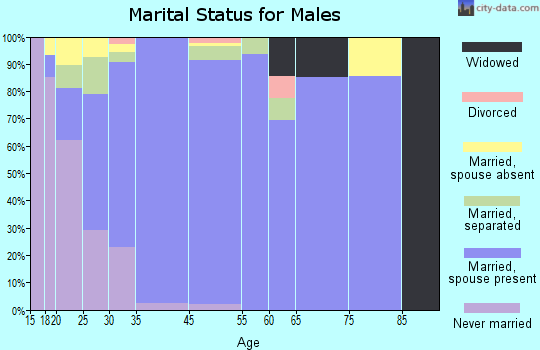 Alton marital status for males