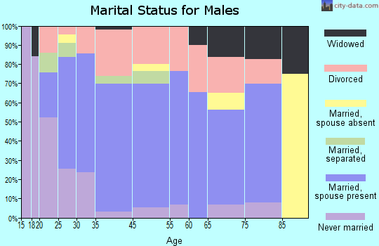 Alvarado marital status for males