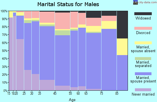 Alvin marital status for males