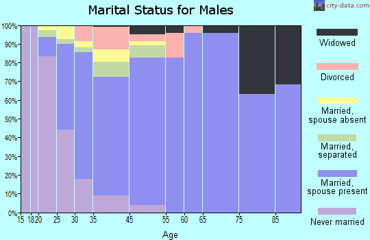 Lathrop marital status for males