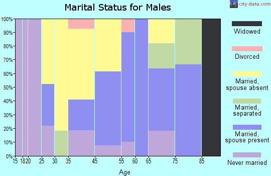 Anderson marital status for males