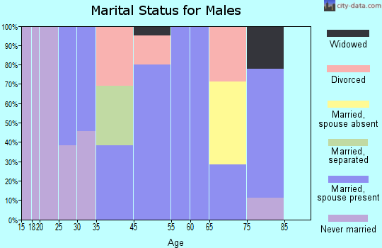 Annona marital status for males