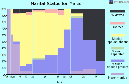 Anthony marital status for males
