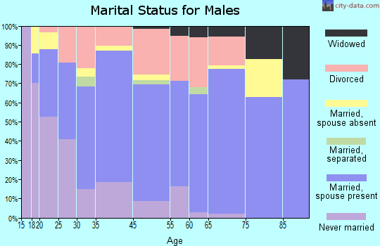 Aransas Pass marital status for males