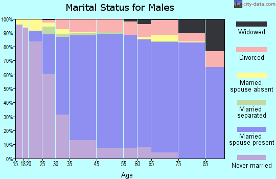 La Verne marital status for males