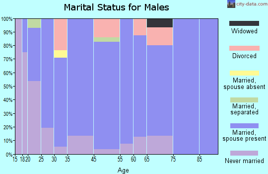 Arp marital status for males