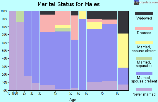 Aspermont marital status for males
