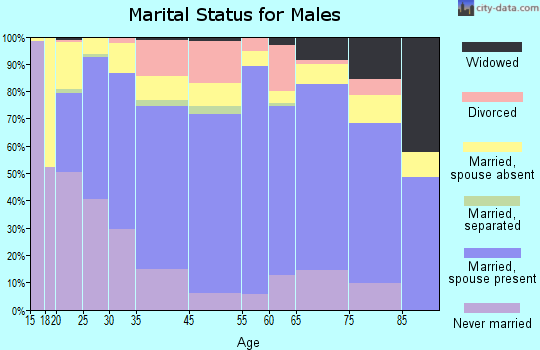 Athens marital status for males