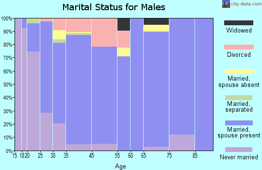 Aubrey marital status for males