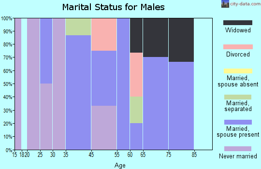 Austwell marital status for males