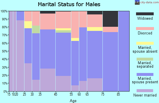 Laytonville marital status for males