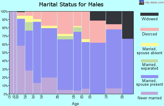 Bacliff marital status for males