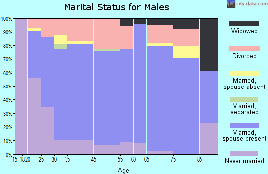 Baird marital status for males