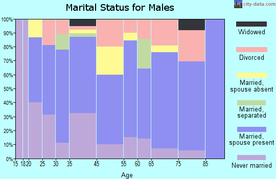 Bandera marital status for males