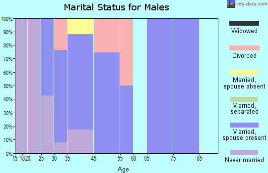 Lebec marital status for males