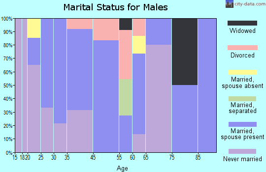 Bardwell marital status for males