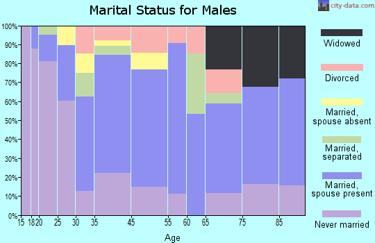 Barrett marital status for males