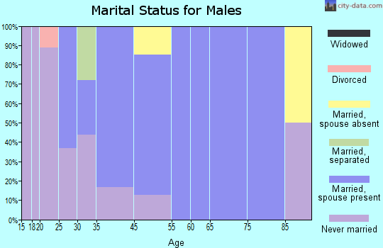 Batesville marital status for males