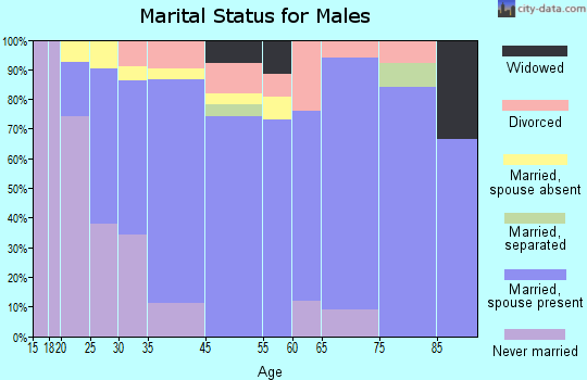 Le Grand marital status for males