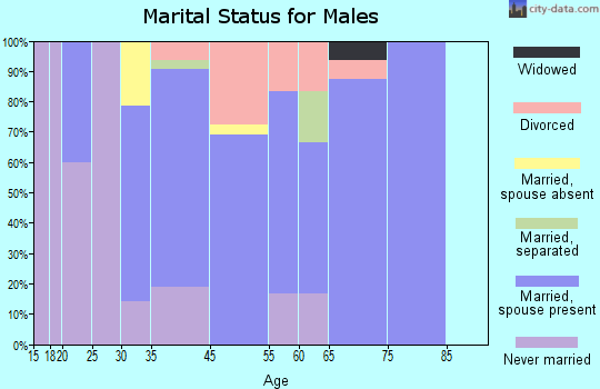 Bayside marital status for males