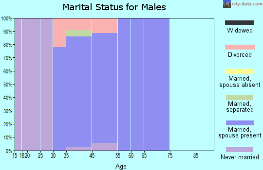 Bear Creek marital status for males