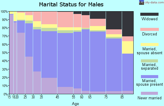 Beaumont marital status for males