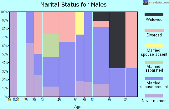 Lemon Cove marital status for males