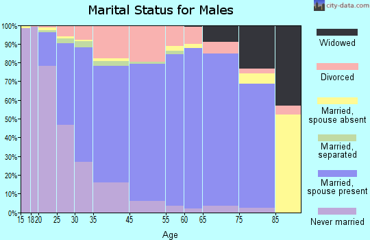 Bedford marital status for males