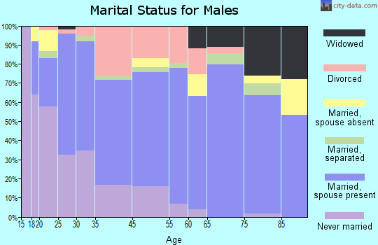Bellmead marital status for males