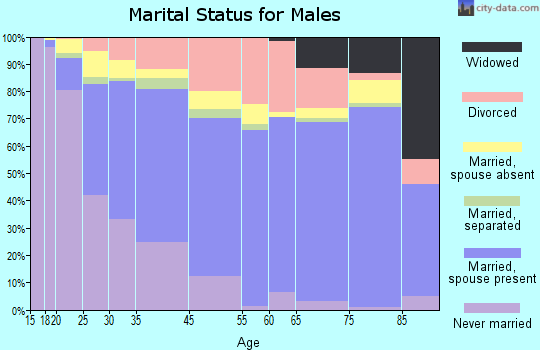 Lemon Grove marital status for males
