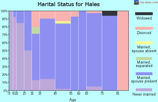 Bevil Oaks marital status for males