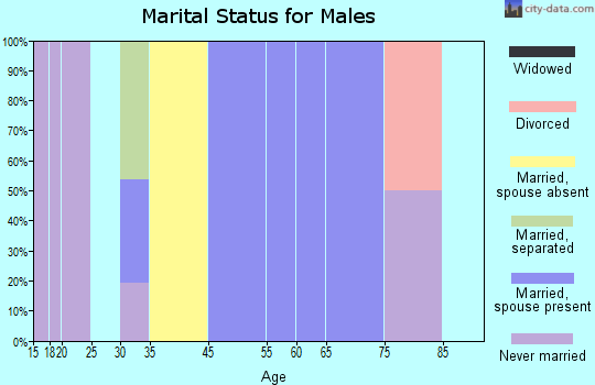 Bigfoot marital status for males