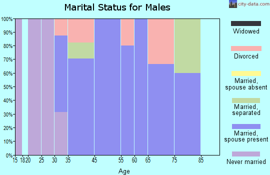 Heath marital status for males