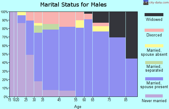 Bishop marital status for males