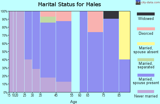 Blackwell marital status for males