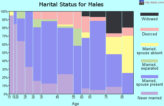 Blanco marital status for males