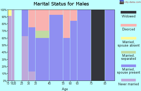 Blanket marital status for males