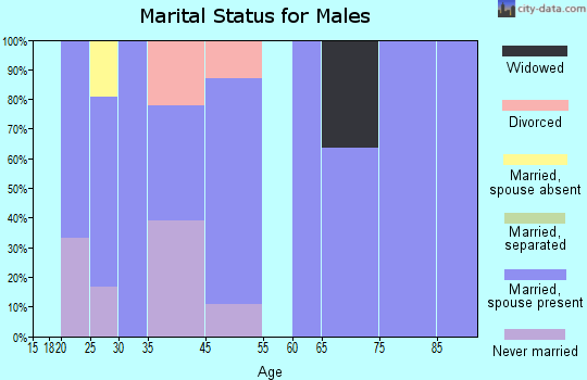 Blessing marital status for males